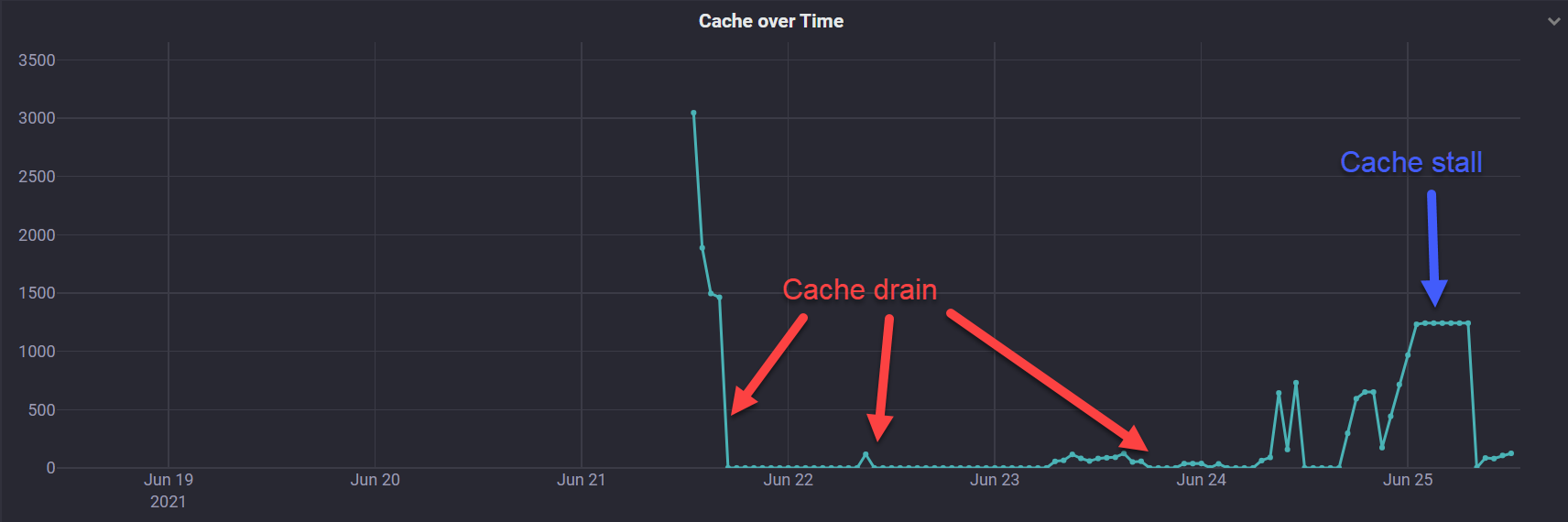 Cache drain and cache stall behaviour