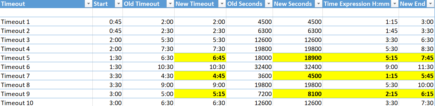 Calculating changes in Event Timeouts
